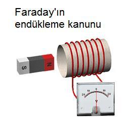 Zamanla değişen manyetik alanın endüklediği gerilim, Faraday kanunu Değişken manyetik akı N sarımlı sargıyı keserse, sargı uçlarındaki toplam gerilim her bir sargıda endüklenen gerilimler toplamına