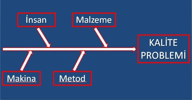 21 5. Çevre-ortam (Medium), 6. Metot (Method) Kalite problemlerine çözüm aranırken sebep-sonuç diyagramı sistematik biçimde ve kolaylıkla hazırlanabilir.