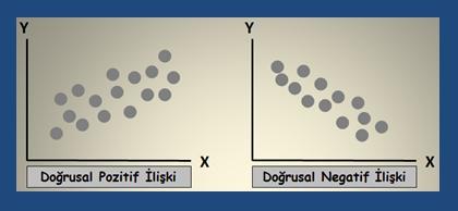 24 Sakarya Üniversitesi İki değişken arasındaki ilişkinin nasıl olduğunu anlamak için X ve Y değerlerinin serpilme diyagramını çizmek gereklidir.