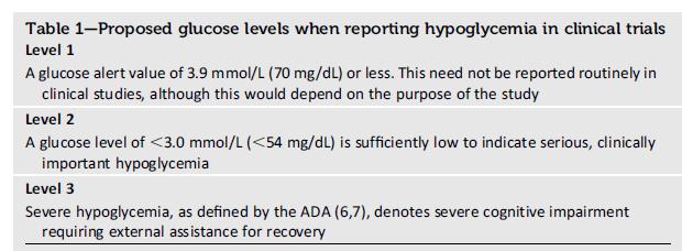 Diyabetik hastada hipoglisemi bu değer aynı zamanda konturregülatuvar mekanizmaların aktive olduğu eşiktir ADA bireyi potansiyel olarak zarara uğratan anormal derecede düşük plazma glikoz