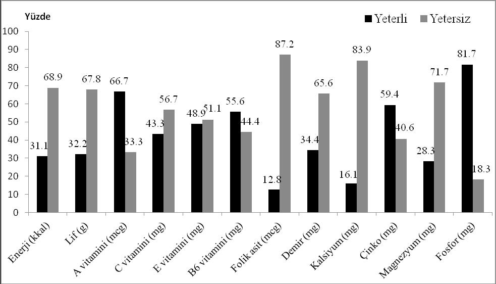 Öğrencilerin günlük beslenmeleriyle aldıkları enerji ve besin ögeleri ortalamaları Tablo 2 de, önerileri karşılama oranları ise Şekil 1 de verilmiştir.