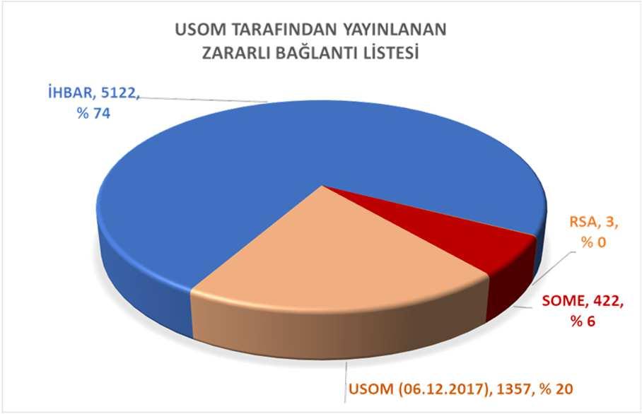 SAYILARLA USOM (Aralık 2017) YAYINLANAN ZARARLI BAĞLANTILAR / AYLIK DAĞILIM 2500 2000 2048 1500 1000 500 0 16 17 24 4 3 15 20