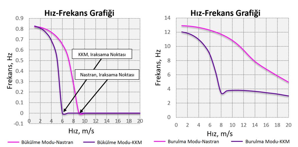 Şekil 9: Model 3 ve Model 4 Hız-Sönümleme Grafiği a. Bükülme Modu Sonuçları b.