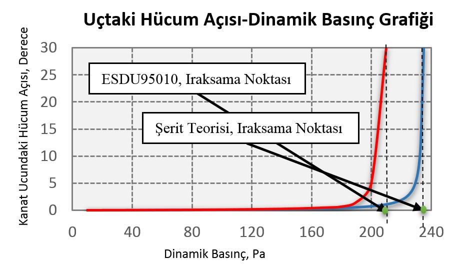 Statik Aeroelastisite Uygulamaları Model 1, 2 ve 3 kullanılarak gerçekleştirilen ıraksama analizlerin sonuçları Tablo 2 de yer almaktadır.