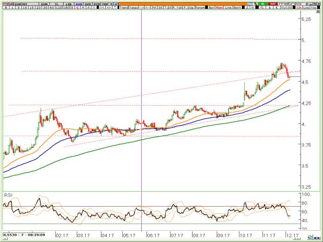 VİOP EURTRY Aralık Kontratı VİOP EURUSD Aralık Kontratı VİOP XAUUSD Aralık Kontratı 4,70 direncini aşamayan parite nihayetinde satıcıları cesaretlendirdi.