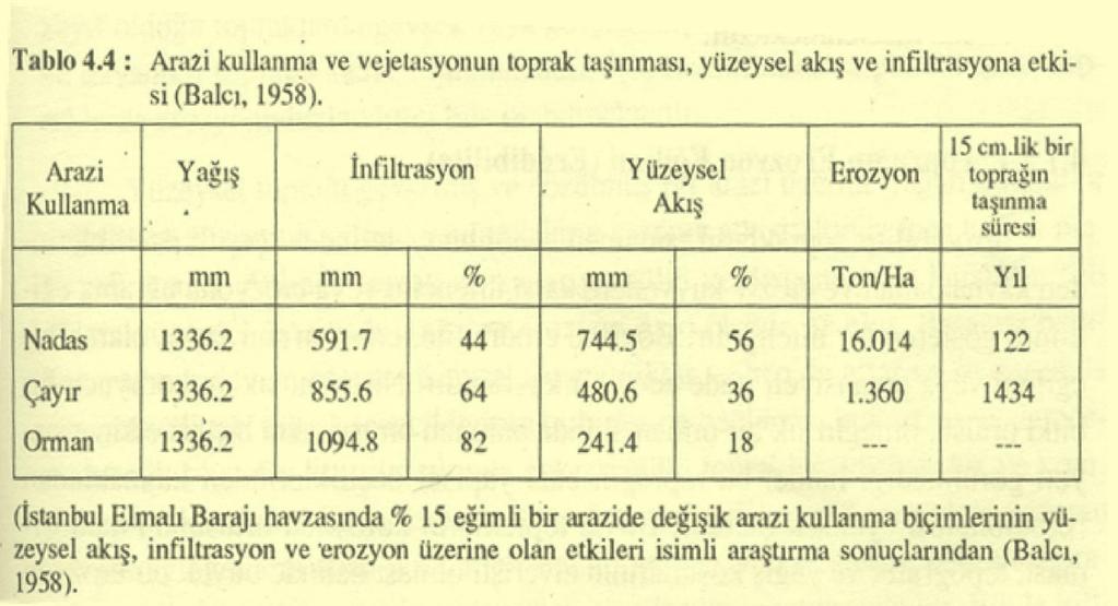 5- Bitki örtüsü transpirasyonla toprak nemini azaltıcı, su depolama kapasitesini