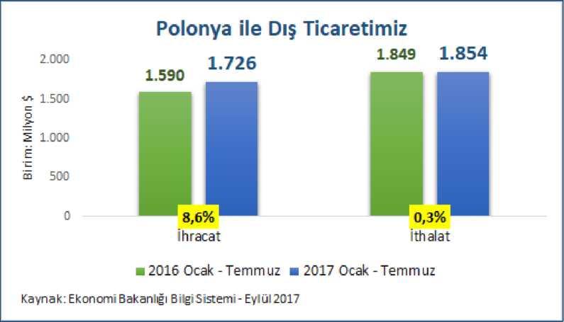 2017 Ocak - Temmuz Dönemi Genel Dış Ticaret Türkiye'nin Polonya'ya Toplam İhracatı: 1,7 Milyar $ (İhracatımız 2016 Ocak-Temmuz'a göre % 8,6 arttı) Türkiye'nin Polonya'dan Toplam İthalatı: 1,8 Milyar