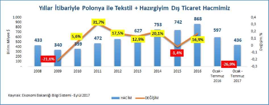 Yıllar İtibariyle Türkiye - Polonya Tekstil + Hazırgiyim Dış Ticareti Türkiye'nin