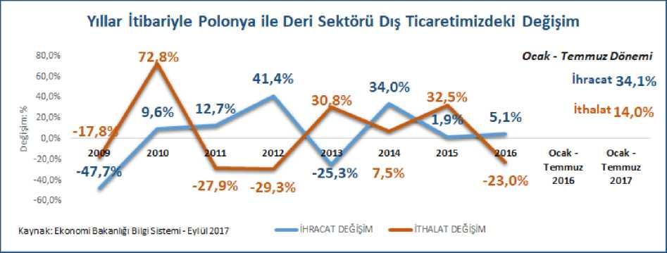 Yıllar İtibariyle Polonya ile Deri Sektörü Dış Ticaretimiz Yıllar İtibariyle Türkiye - Polonya Deri ve Deri Mamulleri Dış Ticareti U 10 < 3 9,4 9,4 9,6 i 0-1 10,0 _ ' _ 3 2 i 80 I 5,4 5 ' 9