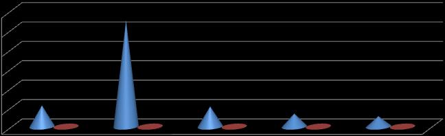 Tablo:3 Toplam Üretime Göre Dağılım Oranı Borsa Adı Miktar(Ton) (%) Oran Tarsus 54.948 12,4 Adana 275.31 62,6 Ceyhan 52.263 11,79 Osmaniye 33.925 7,65 Kozan 27.18 6,1 Toplam Üretim 443.