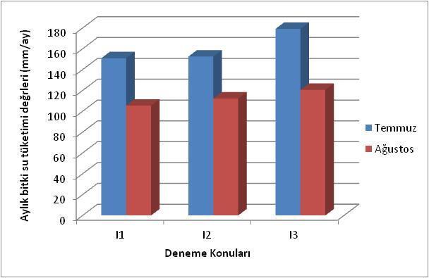 sulama suyu, ölçülen aylık ve günlük bitki su tüketimi değerlerinin de benzer olduğu belirlenmiştir. a)2014 yılı b) 2015 yılı Şekil 1.