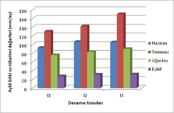 Trend of measured monthly evapotranspiration for treatments Deneme konularından ölçülen badem ağaçları vegetatif gelişme parametreleri Çizelge 5 de özetlenmiştir.