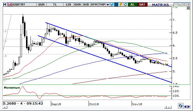 USD/TRY Teknik Analizi Kur tarafında dün 5,22 seviyesinden 5,30 direncine kadar yükselişi yaşandığını gördük. Teknik resim aynı görüntüyü vermeye devam ederken 5.