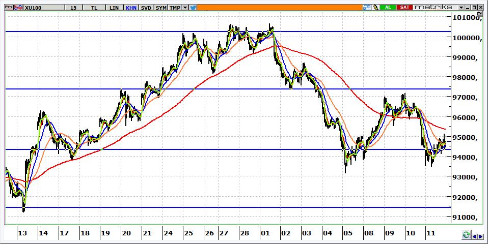 BIST 100 Teknik Görünüm 94.748 seviyesinden kapanan BİST in güne 95.000 üzerine doğru yükselerek başlamasını bekliyoruz. 95.000 üzerinde kalındığı sürece 96.000 ve 97.300 hedef olarak izlenecektir.