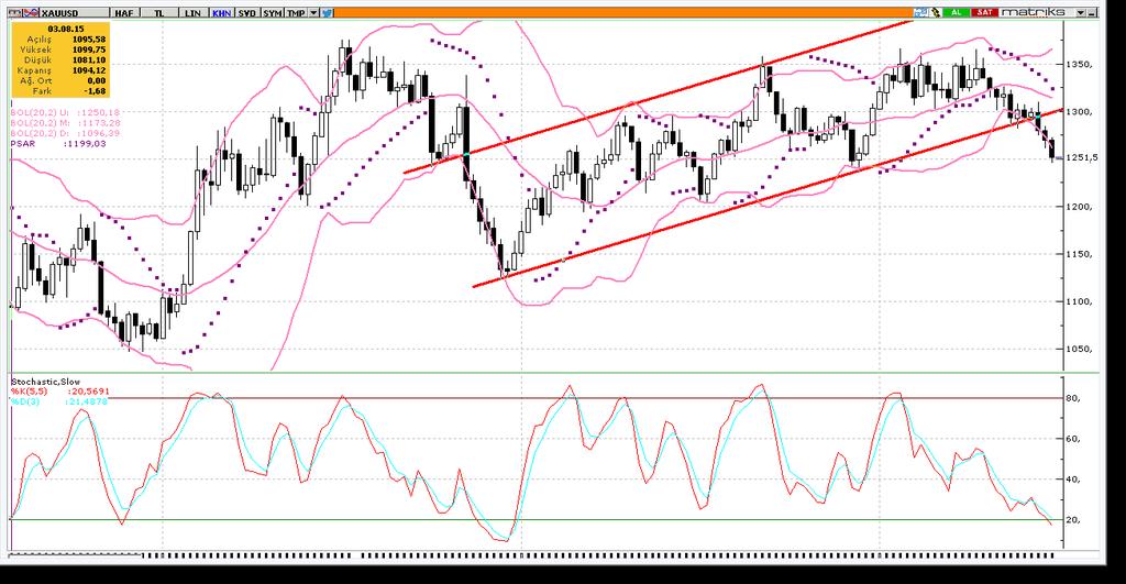 XAUUSD Artan jeopolitik risklere rağmen dolar endeksindeki yükseliş ile birlikte zayıf seyretmeye devam eden altın fiyatları, bu sabah saatleri itibariyle 1250 seviyesinin hemen üzerinde hareket