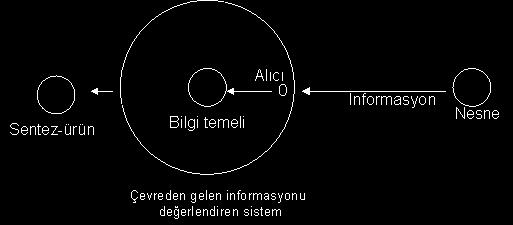 3 İnformasyon İşleme Bilimi (Bilişim Bilimi) denilen bilimin özü-esası-temel mekanizması budur. Şöyle gösterelim: Şekildeki nesne nin yerine Türkiye Toplumunu koyunuz.