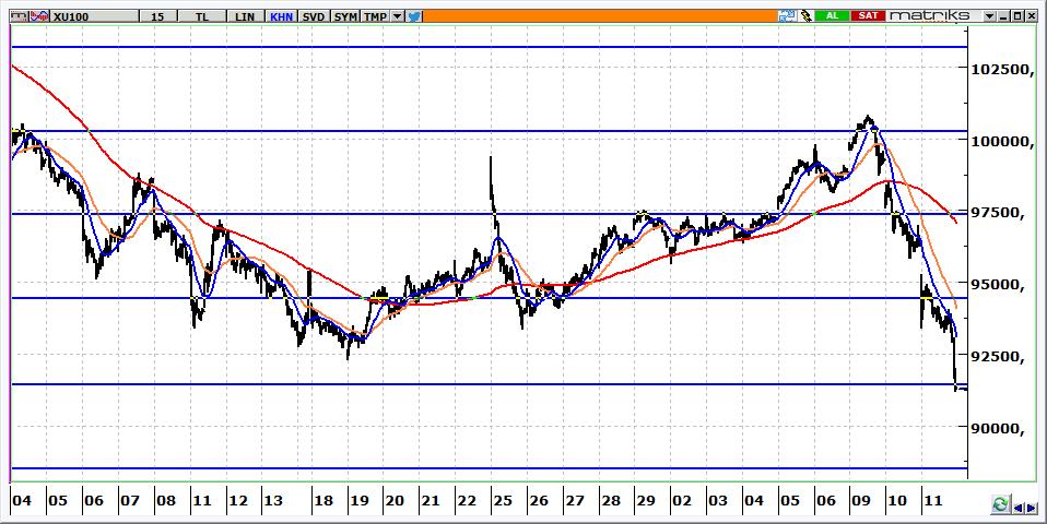 BIST 100 Teknik Görünüm 91.289 seviyesinden kapanan BİST in güne 91.400 seviyelerinden temkinli bir başlangıç yapacağını düşünüyoruz. Açılış sonrasında satış baskısı gelip gelmeyeceği izlenmeli.