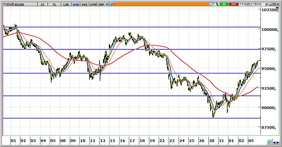 BIST 100 Teknik Görünüm 95.948 seviyesinden kapanan BİST in güne 96.000 üzerinden başlamasını bekliyoruz. 96.500 ve 97.300 BİST in yükselişlerdeki bugünkü hedefleri olacaktır. 95.400 üzerinde kalındığı sürece de yukarı hareketin devamı beklenmelidir.