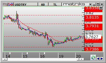 Dolar /TL Dolar/TL gün içinde 3.7450 ve 3.7629 arasında dalgalanarak günü 3.7582 seviyesinden kapattı. Dün kurda yukarı yönlü hareketler görüldü.