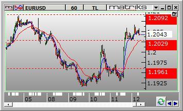 7650 ve en kuvvetli direnç 3.8280 seviyelerinde bulunmaktadır. Gün içinde aşağı yönlü hareketlerde destek olarak 3.7650-3.7540-3.7430 seviyeleri takip edilebilir. Yukarı yönlü hareketlerde ise 3.