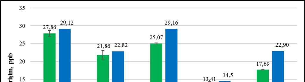 Örnekleme çalışması sonrasında ise, pasif örnekleyiciler laboratuvara getirilerek ekstraksiyon ve analiz işlemleri gerçekleştirilmiştir.