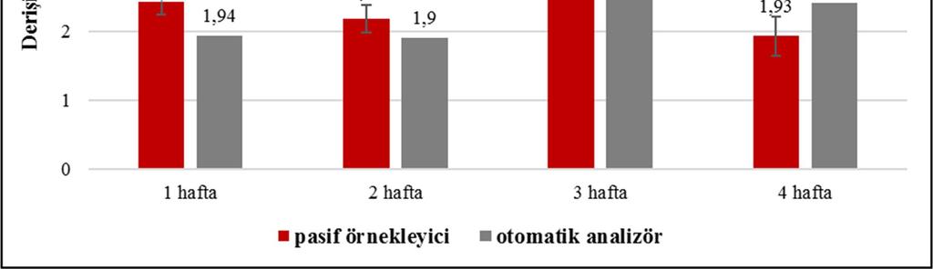 Farklı örnekleme periyotlarında da pasif örnekleyici-otomatik analizör sonuçları arasındaki uyumun devam ettiği görülmektedir (Şekil 4).