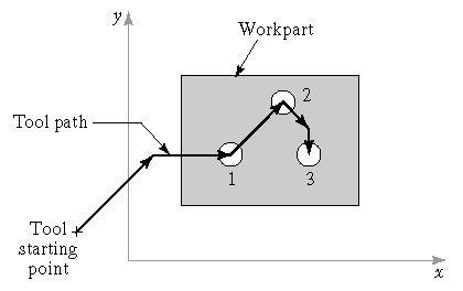 NC Hareket Kontrol Sistemleri NC tezgâhlarda başlıca üç tür hareket kontrol sistemi vardır. 1. Noktadan noktaya kontrol (Point to point) 2. Doğrusal hat kontrolü (Straight-cut NC) 3.
