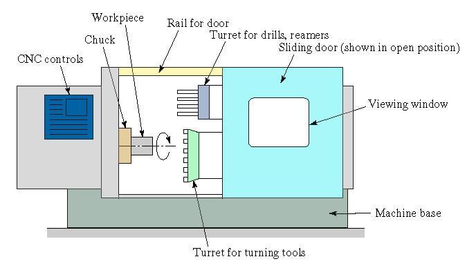 CNC TORNA TEZGAHI KISIMLARI CNC torna tezgahı ve bu tezgahı oluşturan başlıca önemli parçalar şunlardır: 1. Kontrol paneli 2.