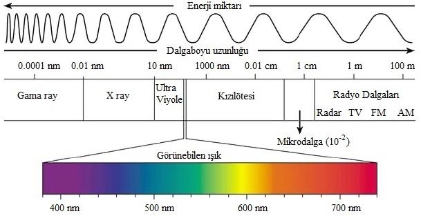 g/cm 3 yoğunluğa, 40 C de 4.18 mm 2 /s kinematik viskoziteye ve 39.878 kjkg -1 alt ısıl değerine sahip olduğu belirlenmiştir. 1.3 Mikrodalga Teknolojisi ve Biyodizel Mikrodalga Mikrodalga ışıma, 0.