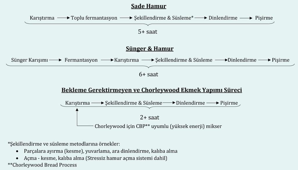 Bölüm 8 Teknolojik akış-nasıl Oluşturulur ve Takip Edilir Ekmek üretimindeki aşamaları özetlemek amacı ile endüstriyel ekmek yapımında kullanılan şema Şekil 26 