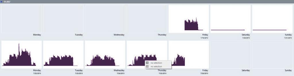 Şekil 1. Fluke Energy Analyze Plus'da görülen enerji tüketiminin takvim genel görünümü Şekil 2. Pazartesi günü enerji tüketimi detayları (Şekil 1'de görüldüğü gibi) 3.