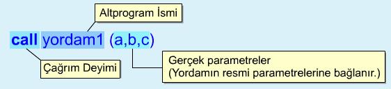 Parametre İlişkilendirme Gerçek parametreler ile resmi parametrelerin ilişkilendirilmesi için kullanılan iki yöntem: konumsal ve anahtar kelime