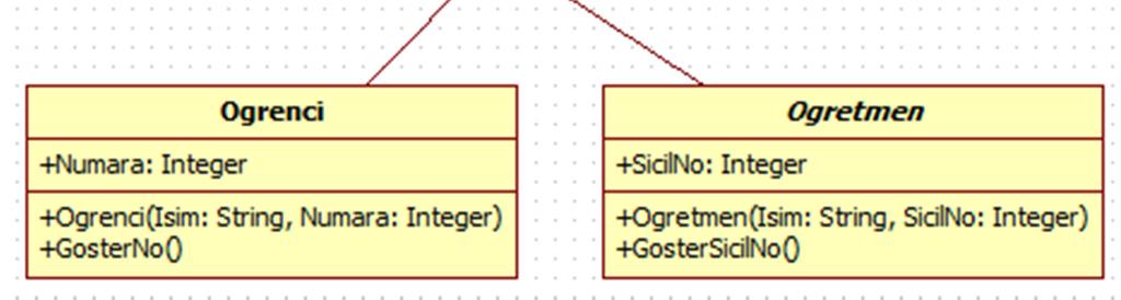 kalıtım ile oluşturulan diğer