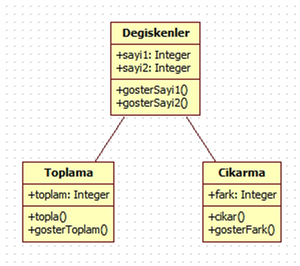 Örnek 1; aşağıda çizelge olarak verilmiş olan ana sınıf ve