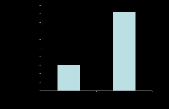 Progression to Liver Fibrosis in HCV Infection Progression to cirrhosis may occur more rapidly than previously esdmated 113 1840 339 1840 Controls had 2 nega,ve HCV an,body test results (no infec,on)