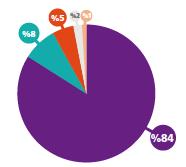 Ülkemizdeki Prevalans ve Geno,p Dağılımı Ülkemizdeki genodp dağılımı 1 Türkiye bir GT1b ülkesidir!