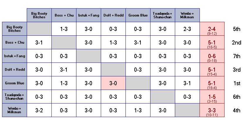Tablo 2-Bir single-round robin serisinde 7 takımın sıralanması: Groom Blue ve Doh+Redd takımları eşit sayıda takım yenmelerine rağmen Groom Blue takımının daha fazla yarış kazanmış olması, birinci