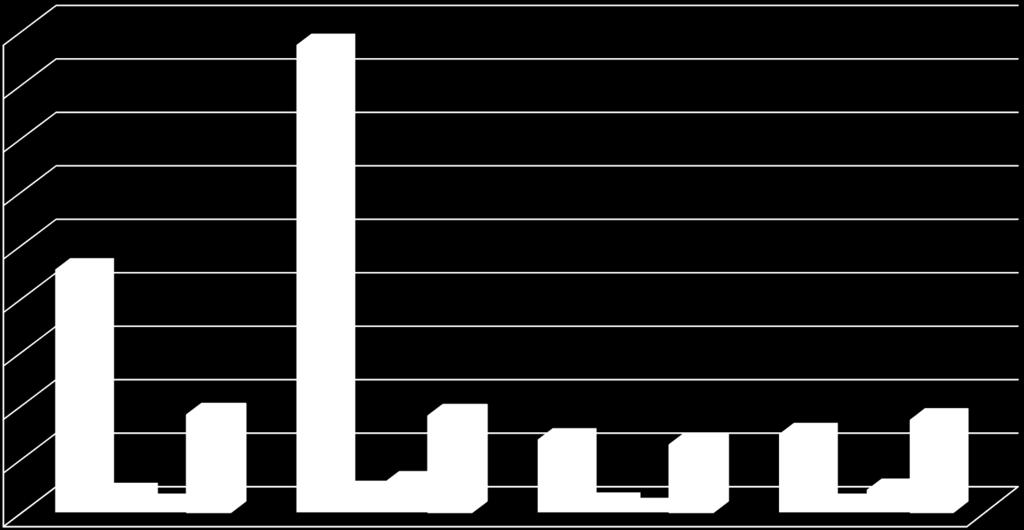 Kazazedeler Yaralı H/T Ölü KazaSayısı %46 %54 450 400 350 300 250 200 150 100 50 0 Zehirlenme