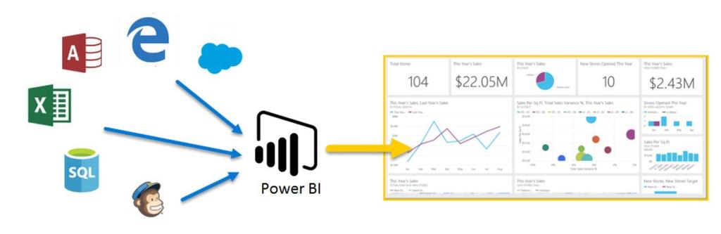 POWER BI Power BI, birbirinden bağımsız veri kaynaklarınızı tutarlı, görsel olarak sürükleyici ve etkileşimli öngörülere dönüştürmenizi sağlamak için birlikte çalışan yazılım hizmetlerinden,