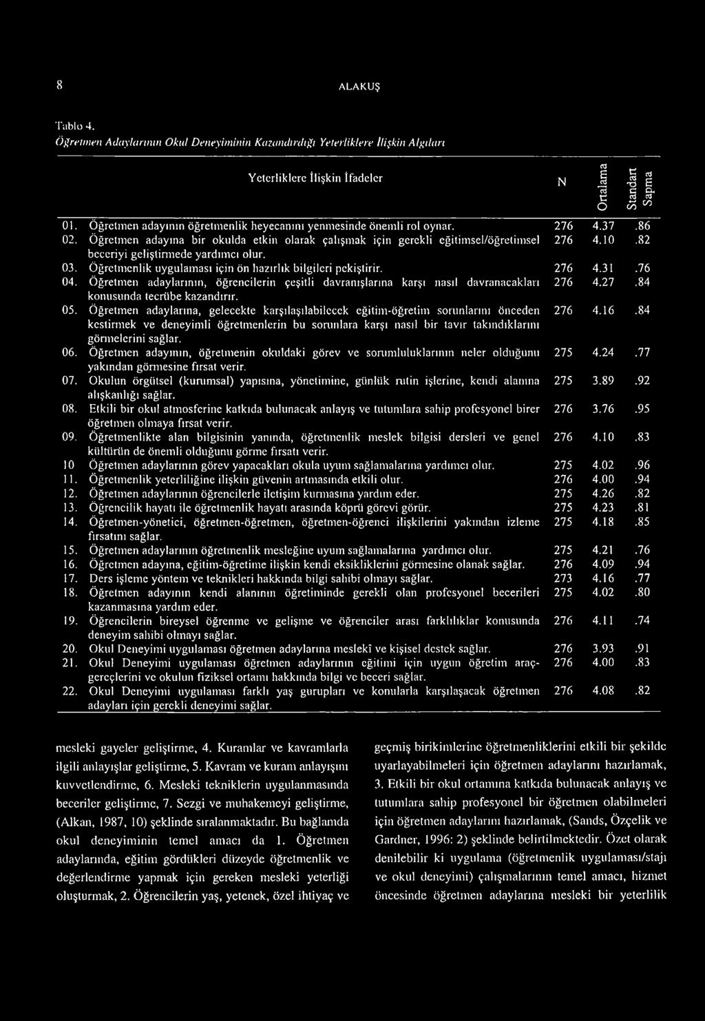 82 beceriyi geliştirmede yardımcı olur. 03. Öğretmenlik uygulaması için ön hazırlık bilgileri pekiştirir. 276 4.31.76 04.