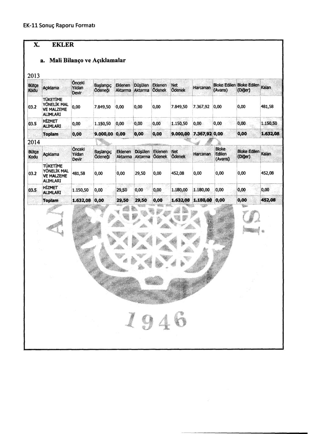 X. EKLER a. Mali Bilanço ve Açıklam alar 2013 S Açıklama 103.2 03.