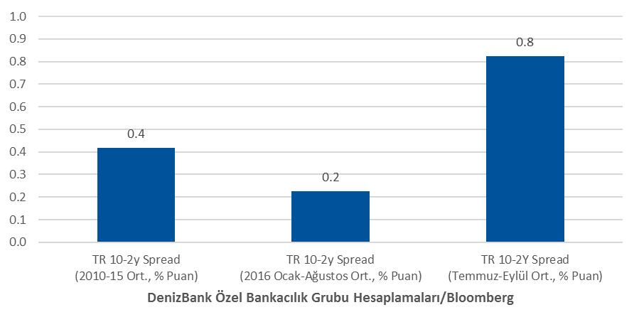 Getiri eğrisinin uzun tarafında gözlenen performans düşüklüğünü teyit için farklı vadelerden bugüne dek yapılan hesaplamalara da göz atmak mümkün.