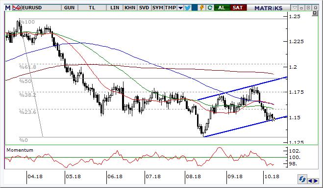 EUR/USD Teknik Analizi Paritede kısa vadeli kanal desteğinde tutunma çabası devam ediyor. Ancak, EUR için karşıdan esen İtalya rüzgârı nedeniyle trendin aşağı kırılma potansiyeli yüksek.