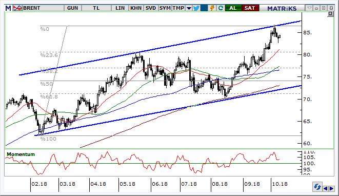 Petrol Teknik Analizi Brent tipi ham petrolde, uzun vadeli trend direncinden gelen kâr satışları sınırlı kaldı. Kısa vadede 83,40 $/varil destek, 86,50 $/varil direnç olarak izlenebilir.