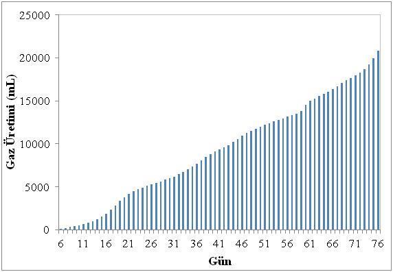 Şekil 5.26: Floklu aşı çamuru içeren HÇYR de günlük gaz üretimleri.