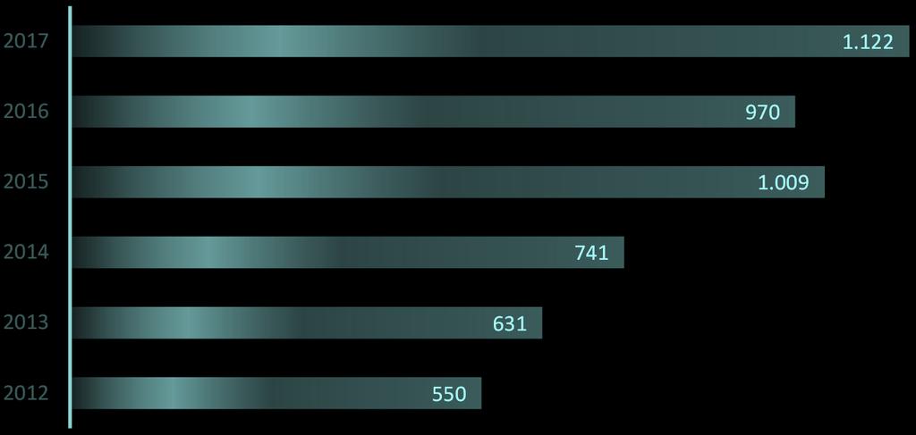 Devam eden sağlıklı gelir artışı 16 Konsolide bazda %15,7