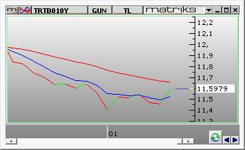 Endeks dünkü kapanışa göre 1433 puan azalırken, toplam işlem hacmi 7,1 milyar lira düzeyinde gerçekleşti. Bankacılık endeksi %0,91, holding endeksi %1,07 azalış kaydetti.