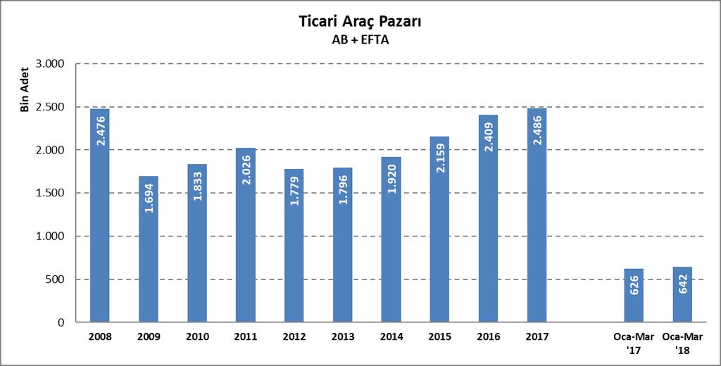 2018 yılı ilk çeyreğinde AB ve EFTA ülkeleri ticari araç pazarı