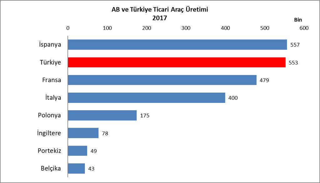 Üretim 2017 yılında, AB ülkelerinin ticari araç üretimi geçen yılın aynı dönemine göre yüzde 5,1 artarak 1 milyon 795 bin adet seviyesinde gerçekleşti.