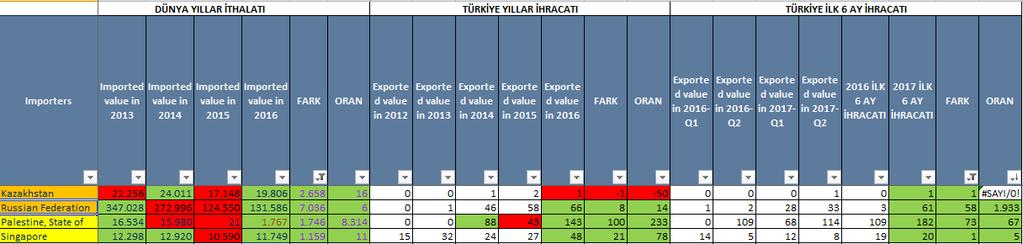 Türkiye yıllar ihracat artışına göre yapılan matris çalışması sonucunda olası hedef pazarların değerlendirilmesi aşağıdaki gibidir.